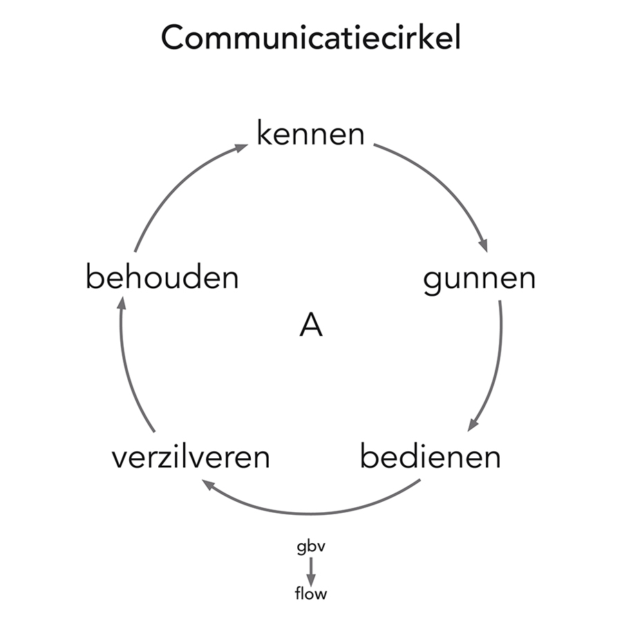 Communicatiecirkel